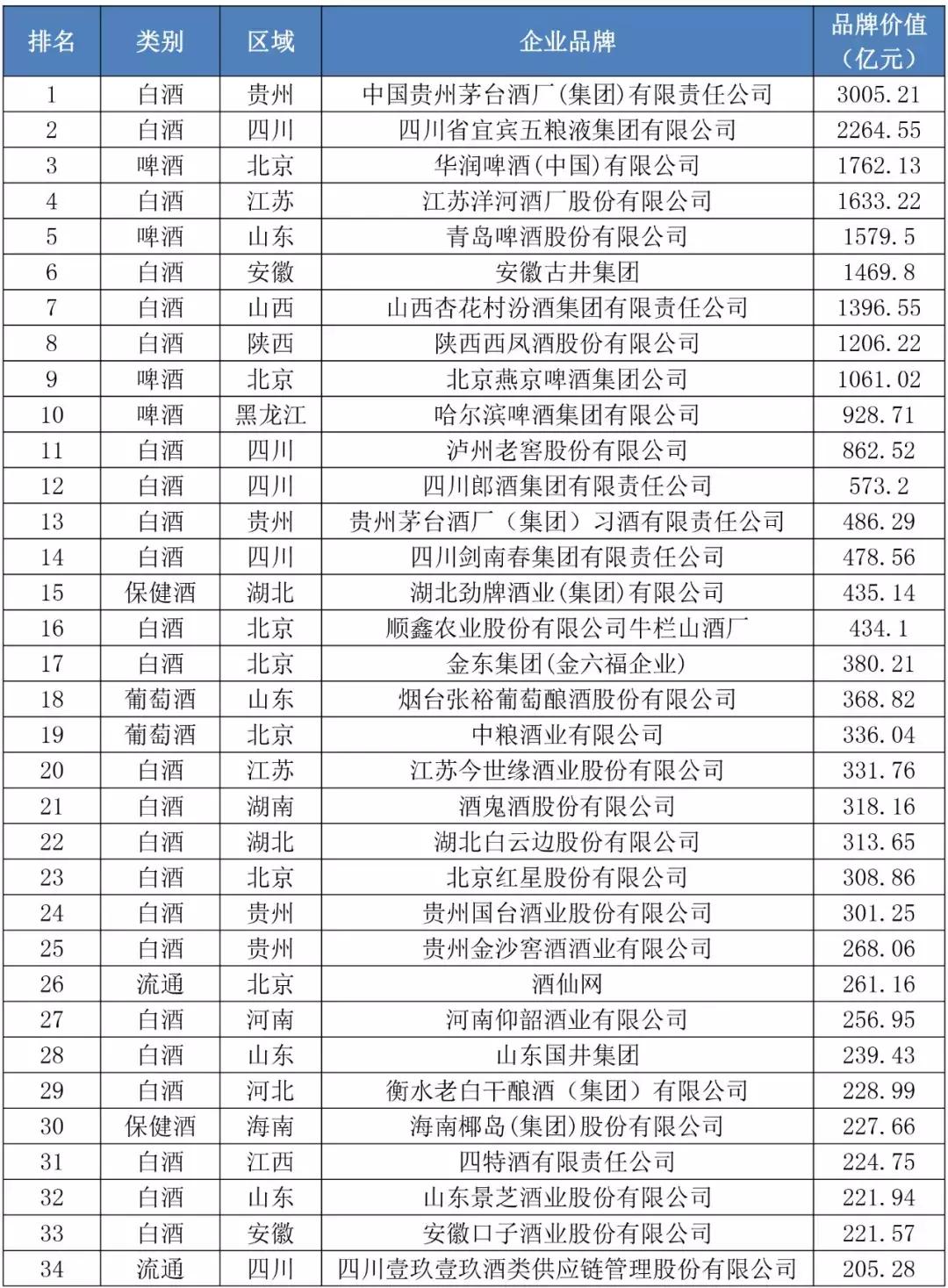 最新中国白酒品牌200强汇总,2021中国十大白酒品牌排行榜