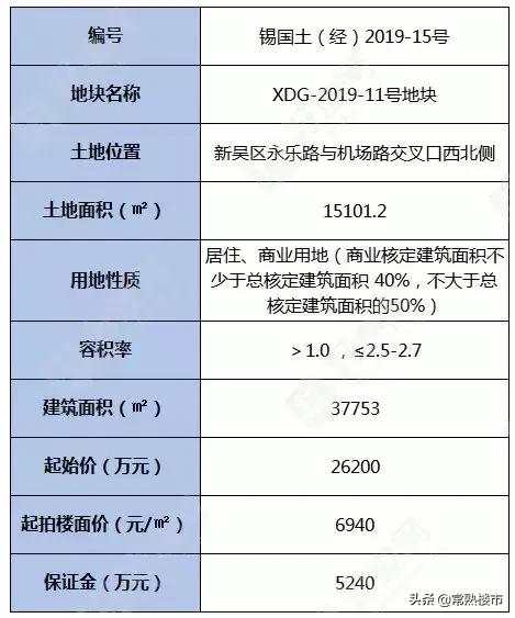 无锡土地拍卖最新消息新吴区,无锡新吴区土地出让价格