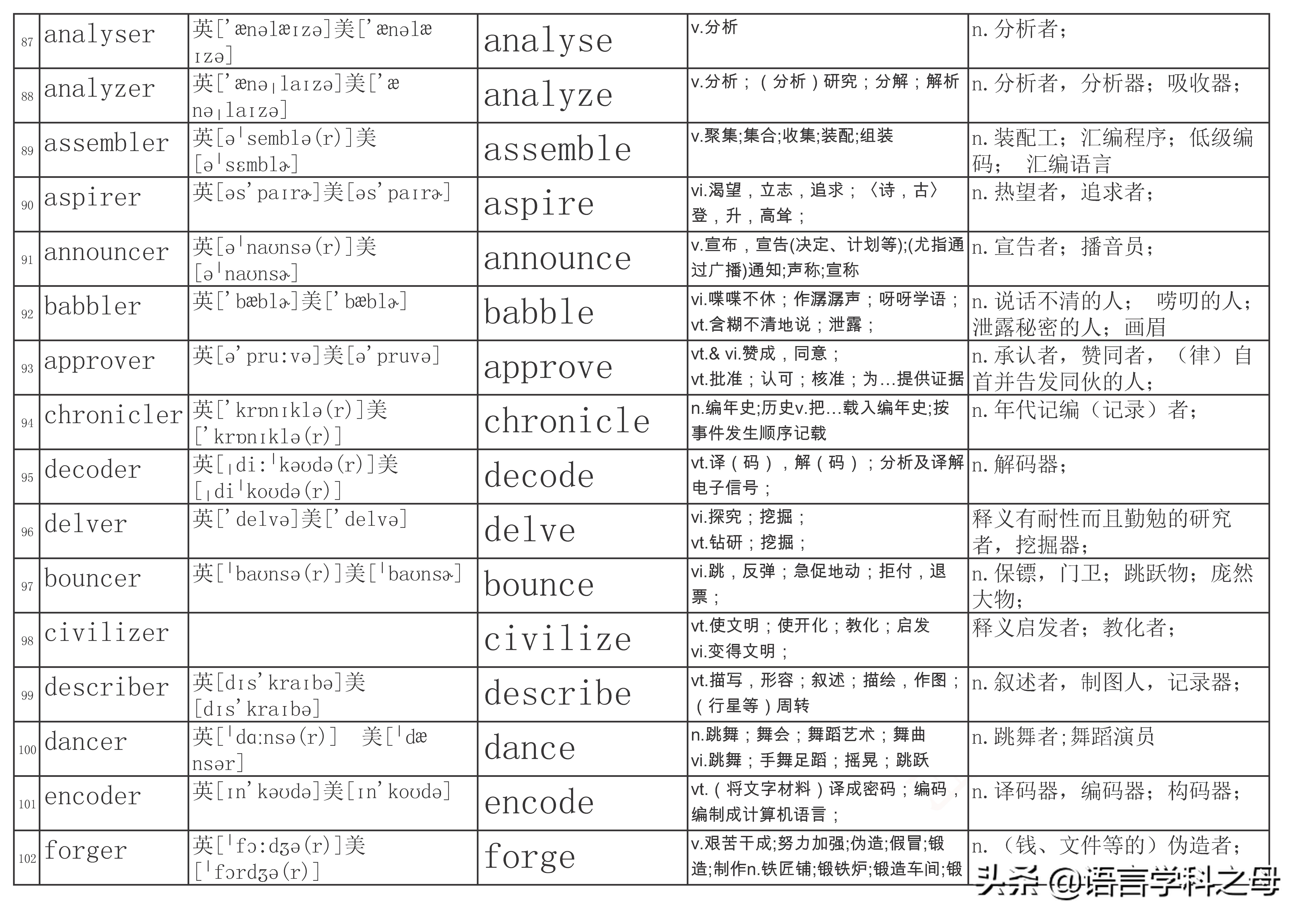 总结了484个以er为后缀的单词得出四种加后缀er规则