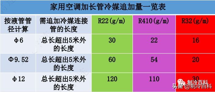 加冷媒抽真空要抽多少压力,格力多联机冷媒追加量计算方法
