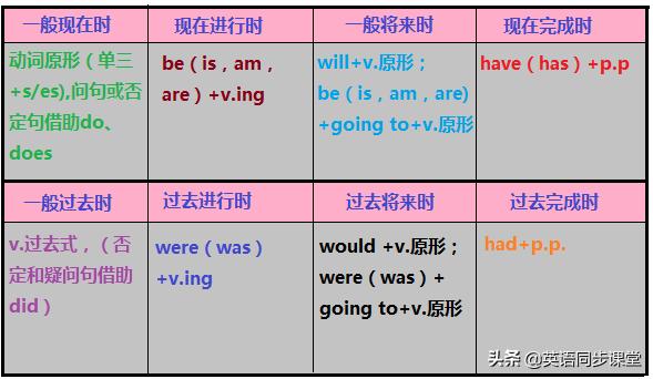 初中英语语法八大时态总结完整版,一张图看懂英语八大时态语法结构
