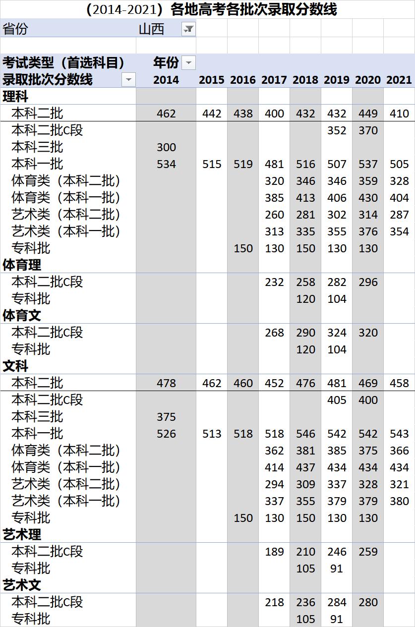 高考各录取分数线一览表2021全国,各省高考录取分数线一览表2023年