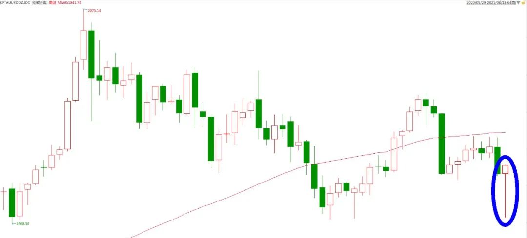 黄金二次探底波段,黄金探底反弹视频
