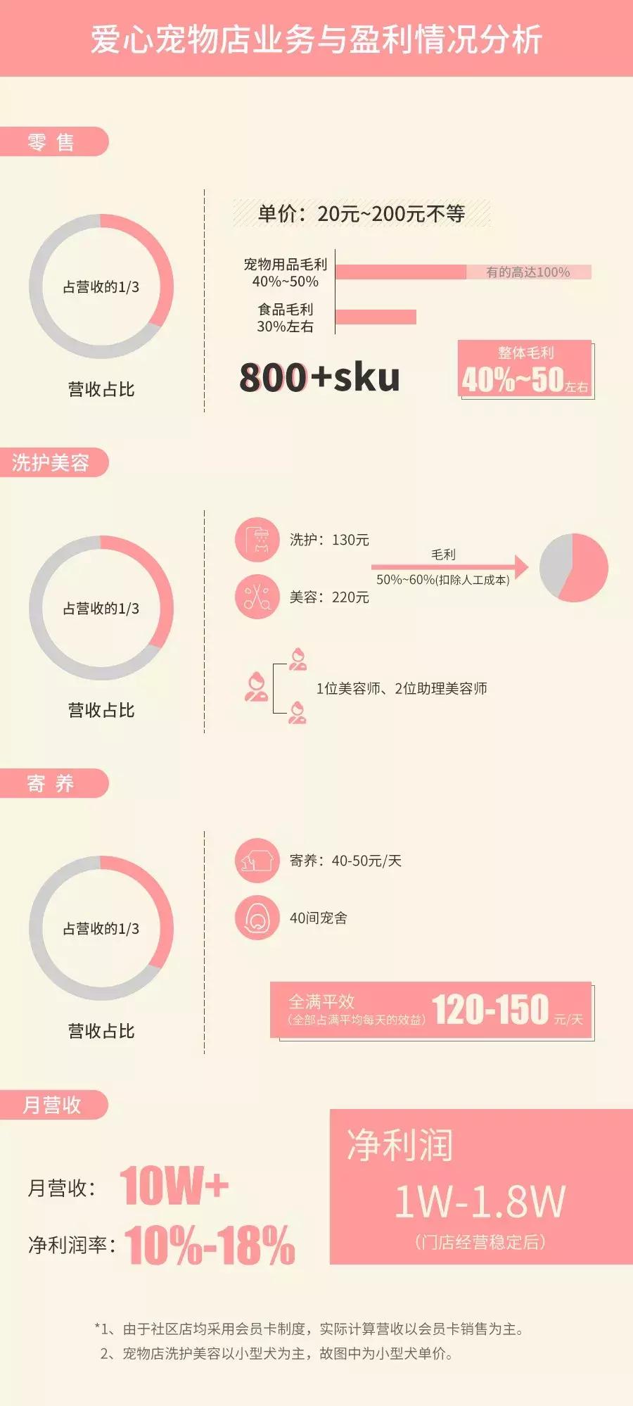 开宠物店一年能赚多少钱,开宠物店一个月可以赚多少钱