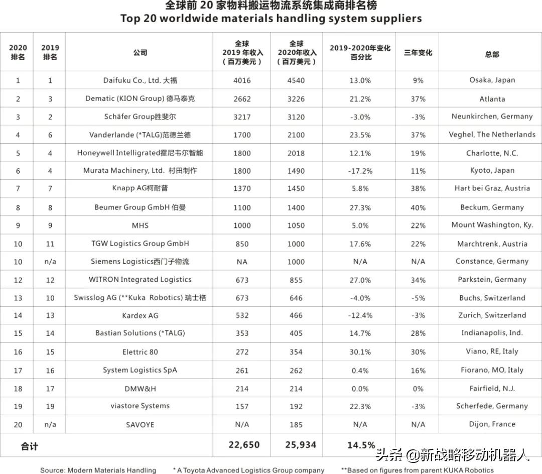 物流系统集成商,中国物流智能集成商排名