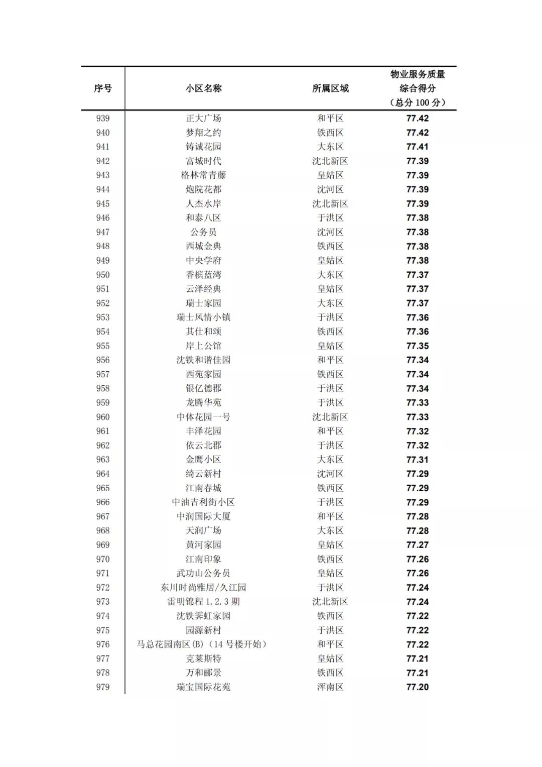 沈阳物业排名一览表,沈阳物业排名前十的品牌
