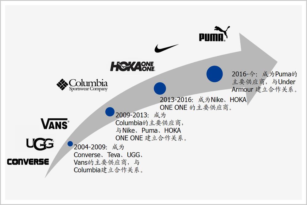 几十块一双的鞋,他挣出800多亿身家