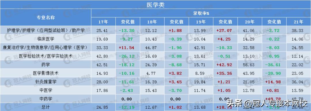 河北专接本临床专业知识点,河北专接本药学考的是啥