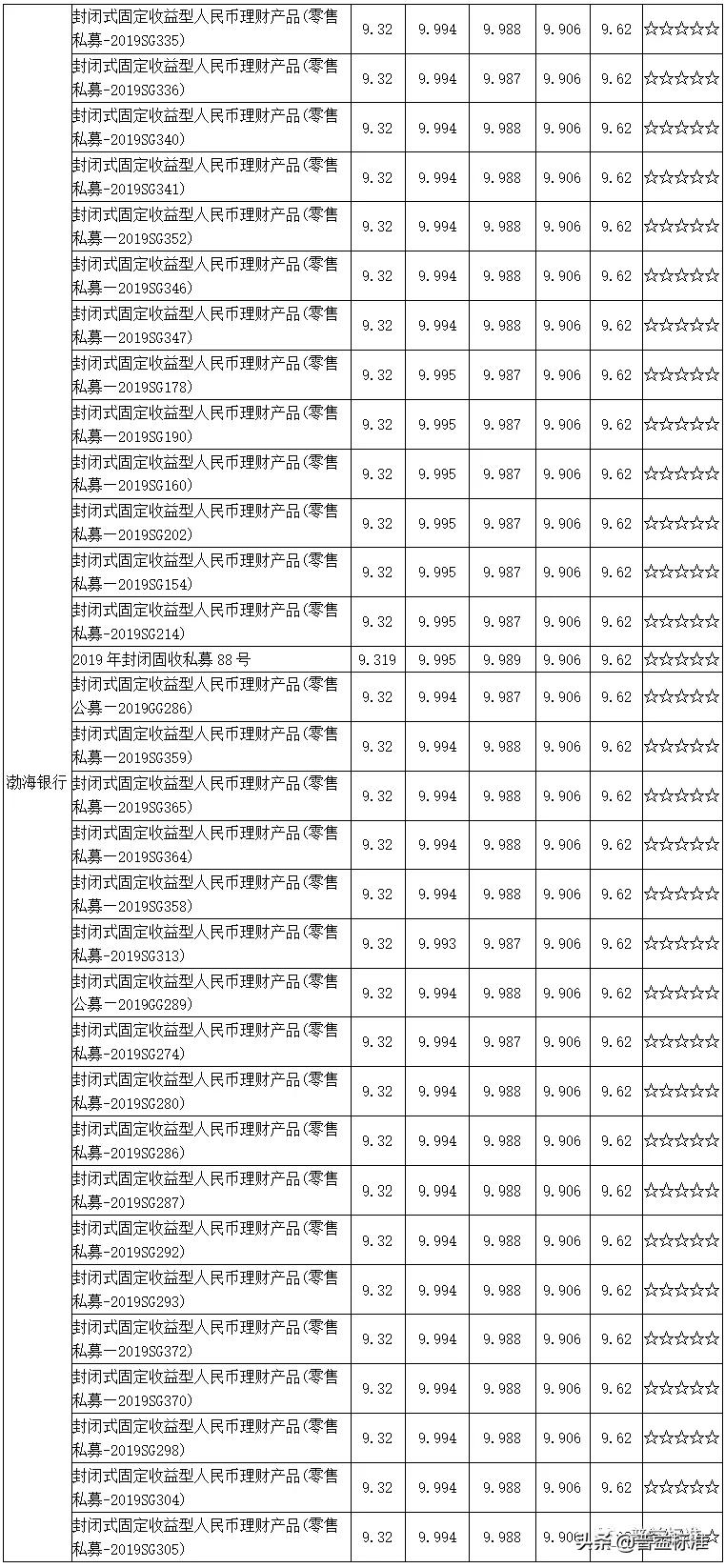 值得关注的1314款五星净值型银行理财产品一览（附名单）