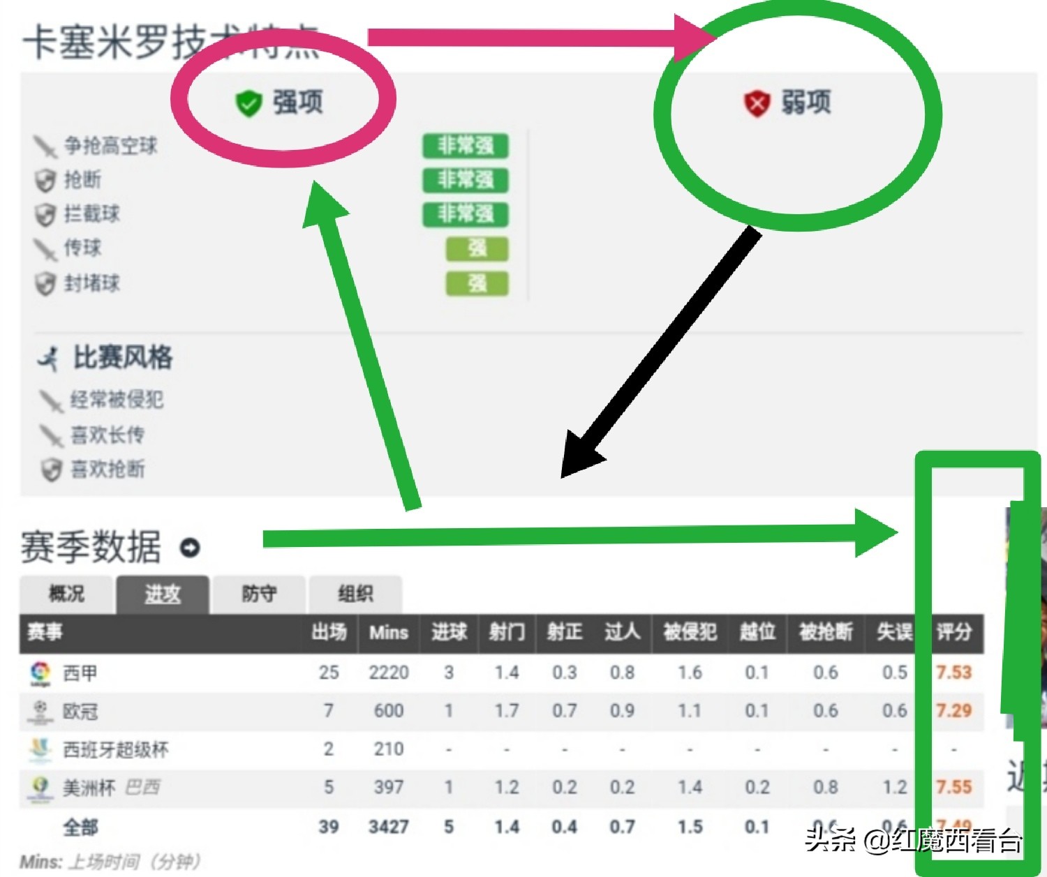 深度：巴西天才兽腰的伯纳乌之路、辗转徘徊终遇伯乐