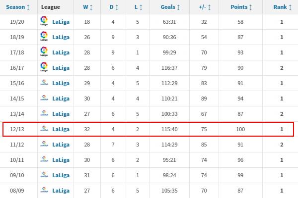 回顾巴萨2015年欧冠夺冠之路,回顾巴萨100分夺冠赛季