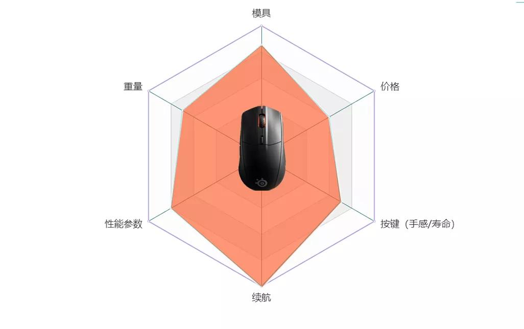 2022年最好的游戏鼠标,有什么值得推荐的游戏无线鼠标