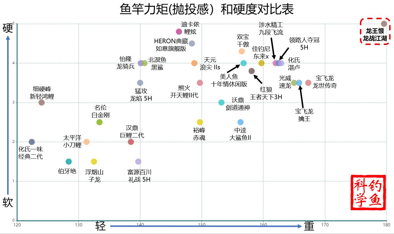 龙王恨哪个系列的鱼竿性价比高,龙王恨鱼竿和汉鼎鱼竿哪个好