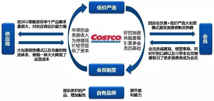Costco会员制凭什么半天卖出16万张会员卡？