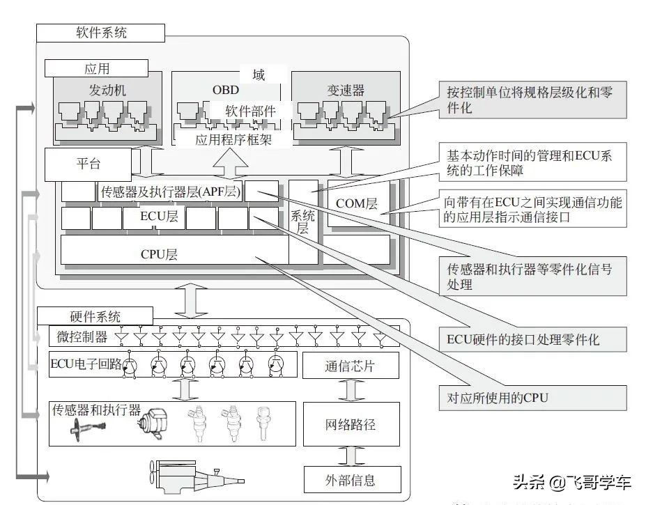 汽车ecu的构成,汽车ecu的工作原理与工作过程介绍