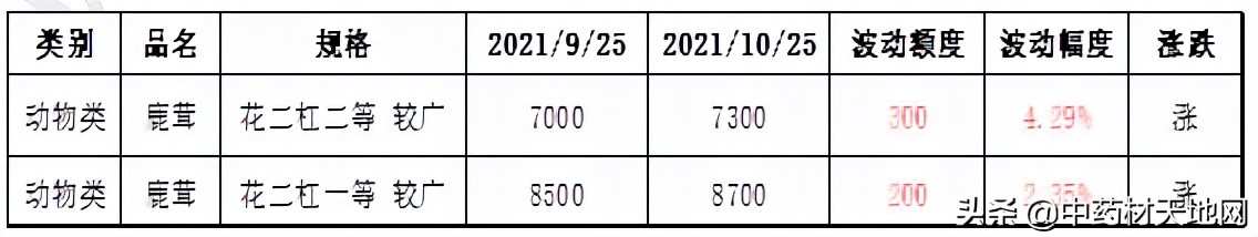 2021年中药材收购价格表,2016-2020年中药材价格趋势