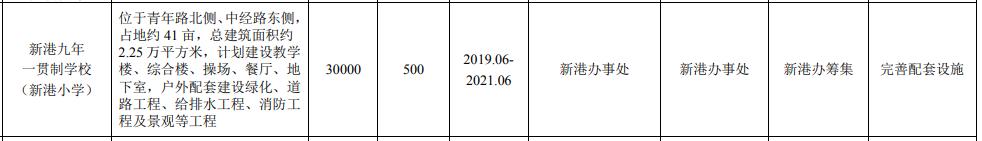 淮安城南关城新建学校,淮安大学城新建学校规划