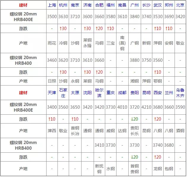 3月17日钢材价格行情,2022年3月建材钢材价格