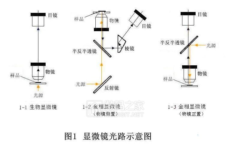 观芯利器，极低费用DIY生物显微镜观看到金相功能专业详解