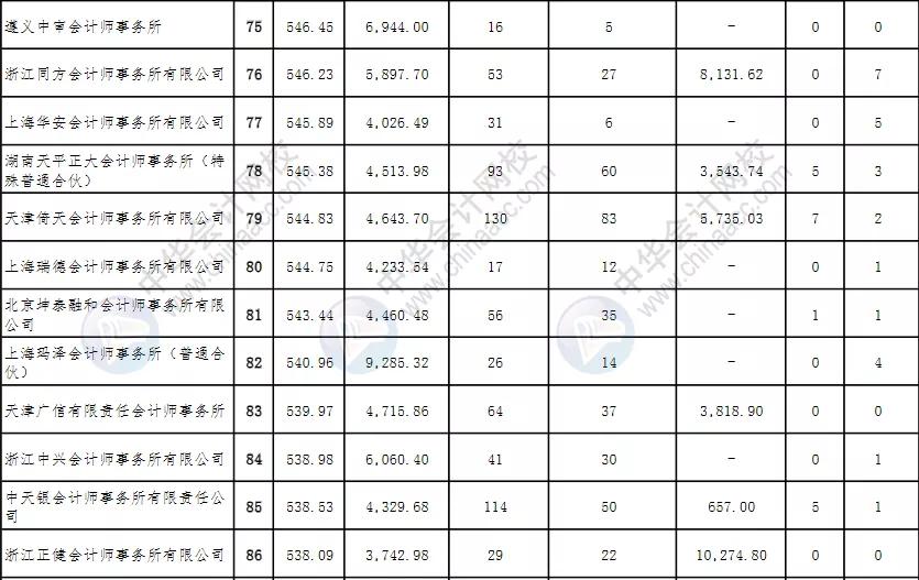 河南省排名前十的会计师事务所,会计师事务所排名100强有哪些