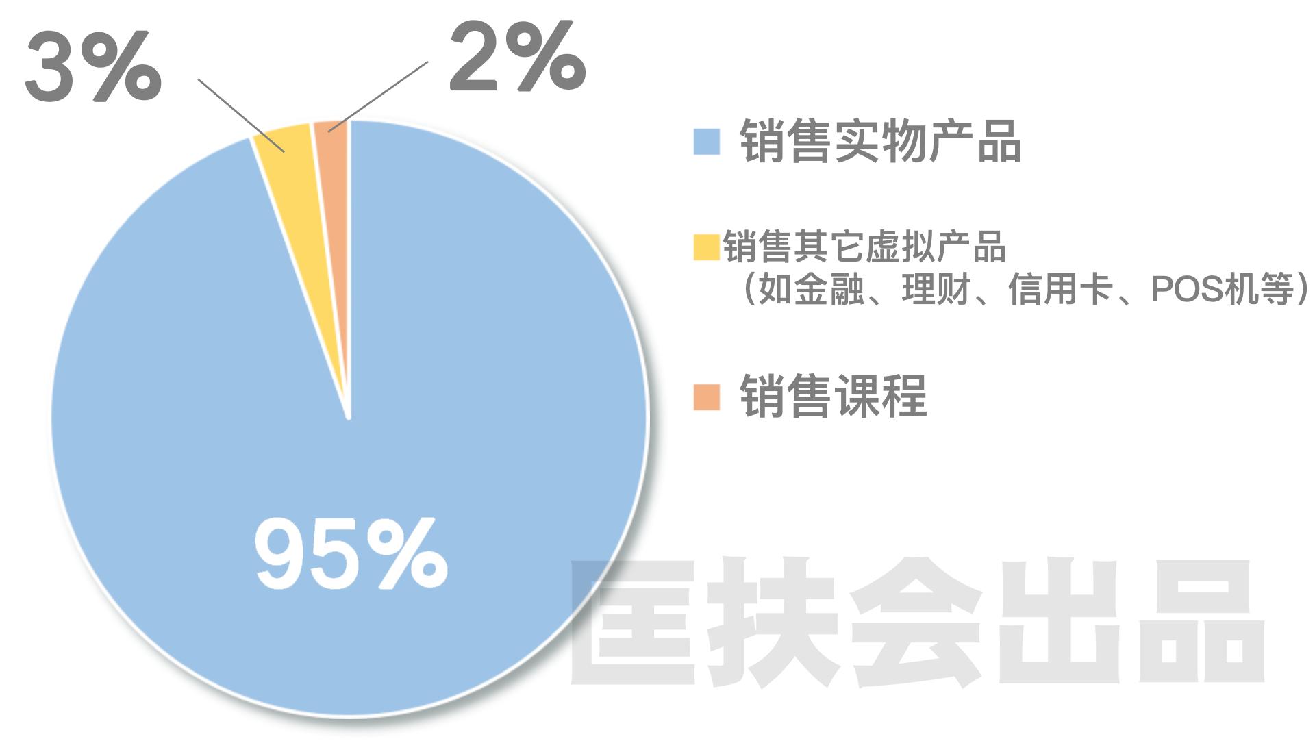 老匡：《2020，朋友圈商业生态调研报告》｜300组数据、8个发现