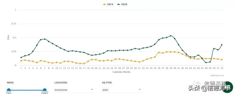 海运集装箱船运费大涨,海运集装箱运费价格大涨