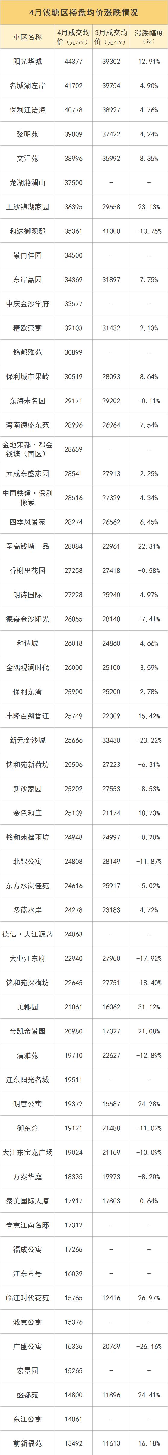 4月二手房涨跌榜出炉，横盘多年的小区开始补涨！有你家吗