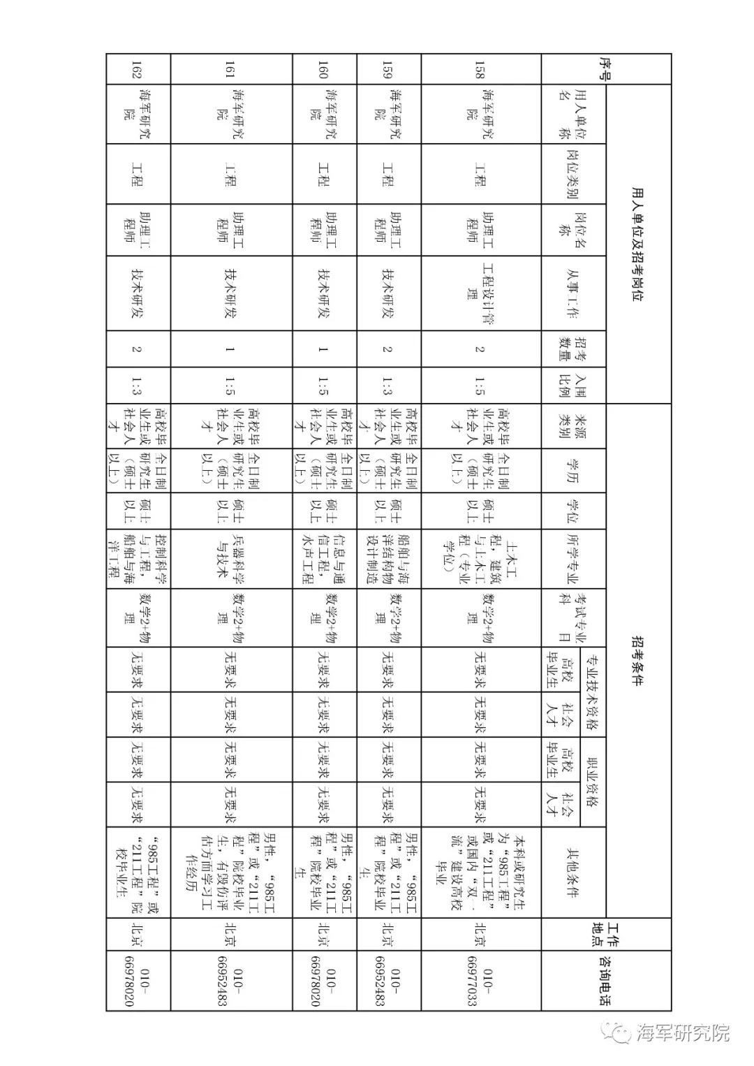 2020年军队文职技能招聘职位表,2018军队文职招聘中级专业技术岗