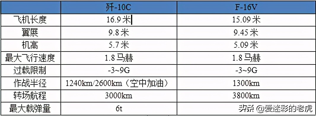 歼10c与f16v哪个厉害,台湾空军f-16v歼10c