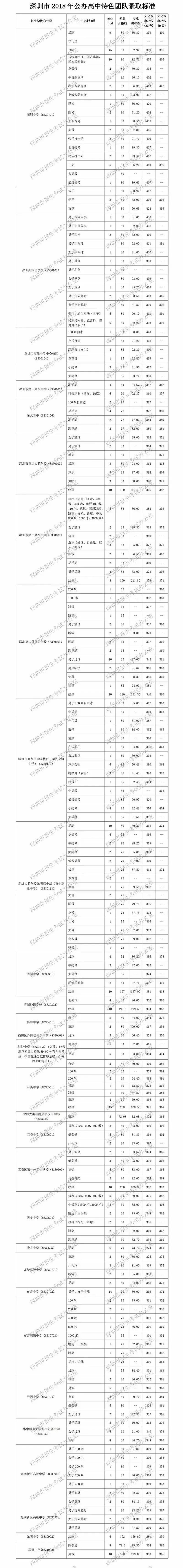 深圳高中体育特长生报名条件,深圳市中考自主招生的条件