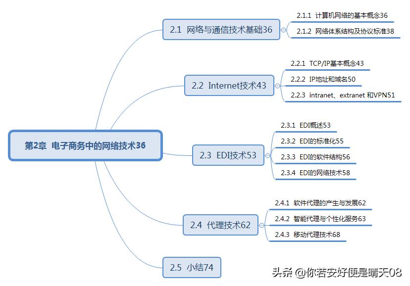软考初级电子商务技术员考试说明,软考初级网络管理员的常考知识