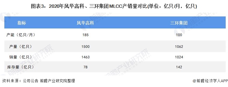 风华高科mlcc市场占有率,mlcc龙头三环集团