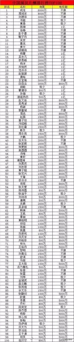 中国韩国顶级明星的片酬对比,演员片酬中韩对比