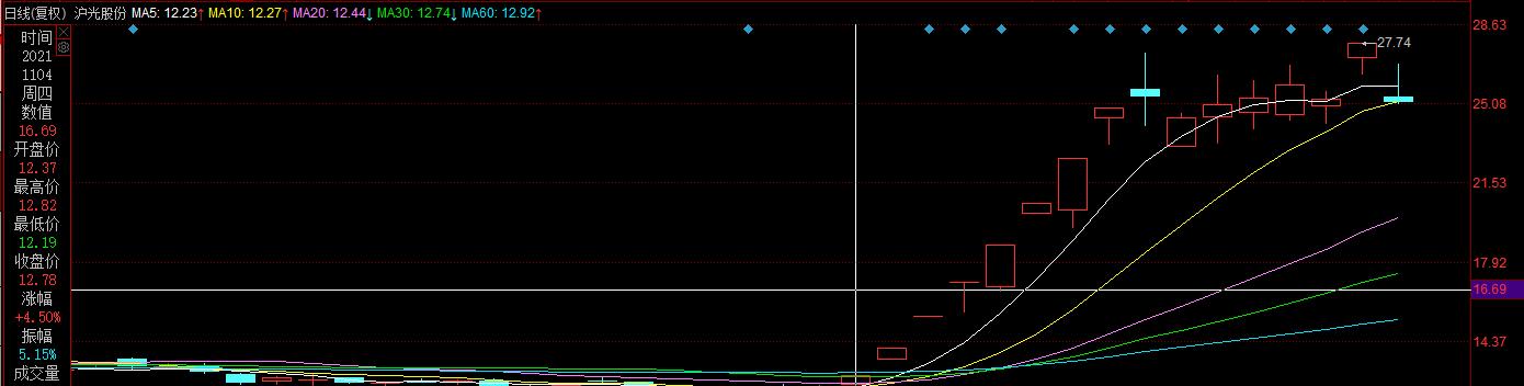 汽车零部件板块出现过的妖股,大盘涨1.42%汽车产业链掀涨停潮