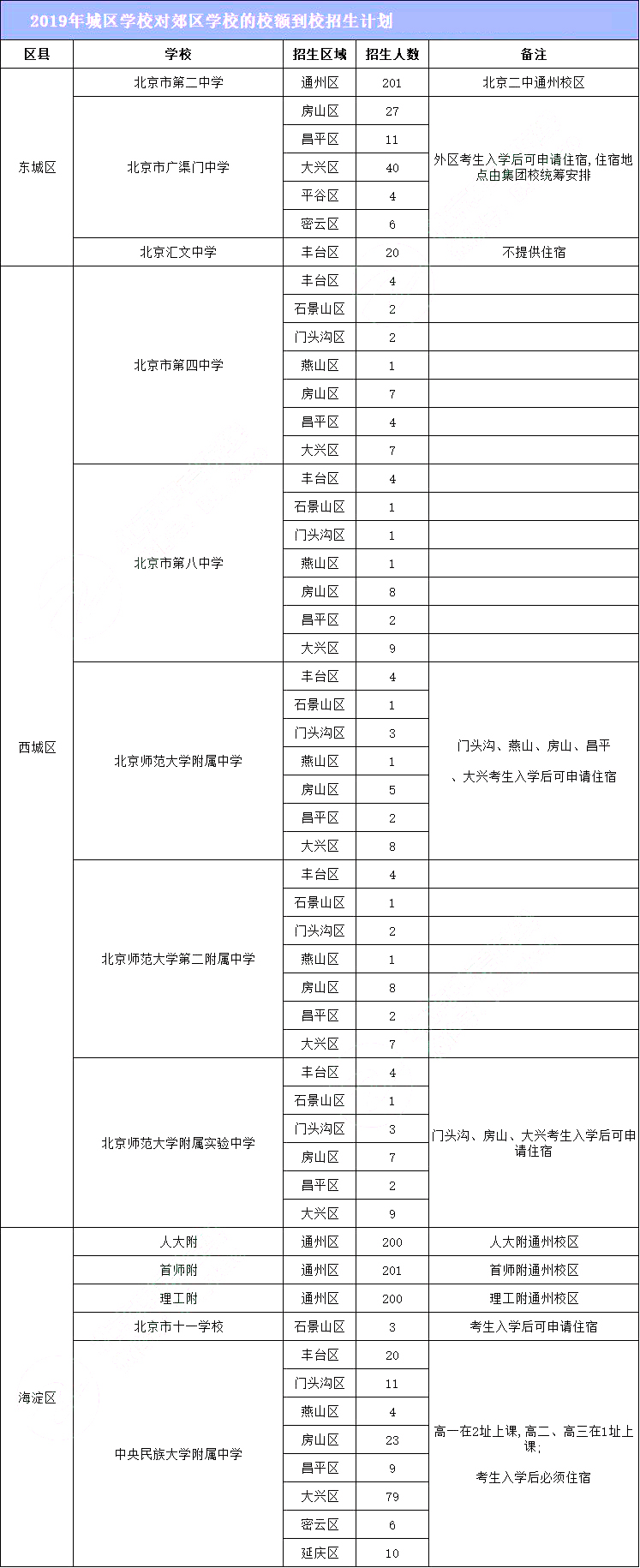 北京郊区学生怎么考市重点高中,北京郊区的孩子上学如何选择