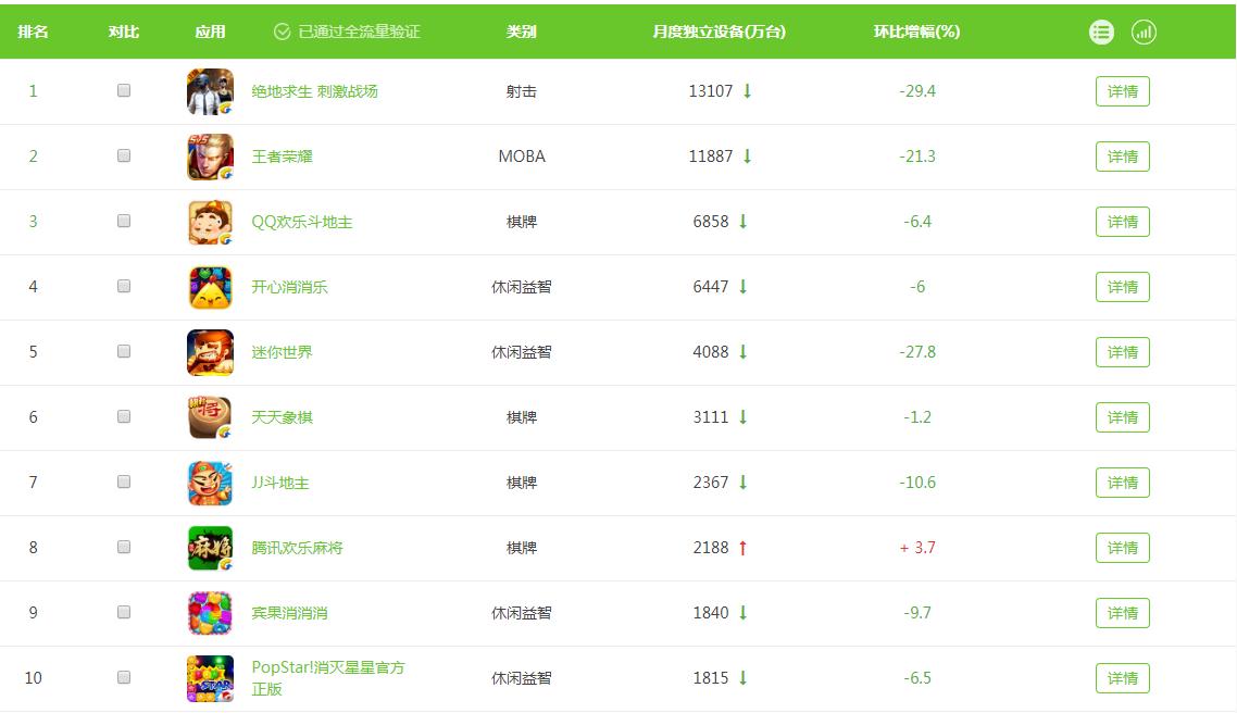 《英雄联盟》在线人数大跌，召唤师你们都去哪了？