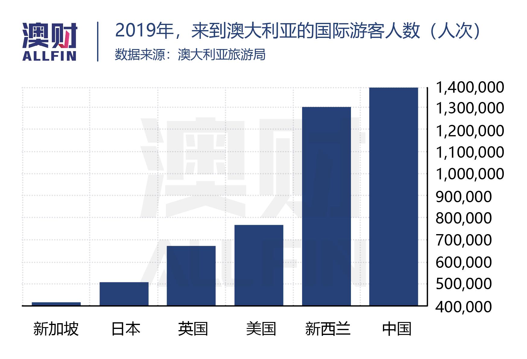 乘奥运搞好关系，澳洲旅游业重心从中国转向日本