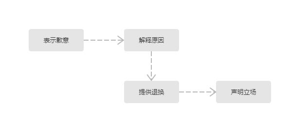 外卖去差评的方法,如何委婉询问差评原因