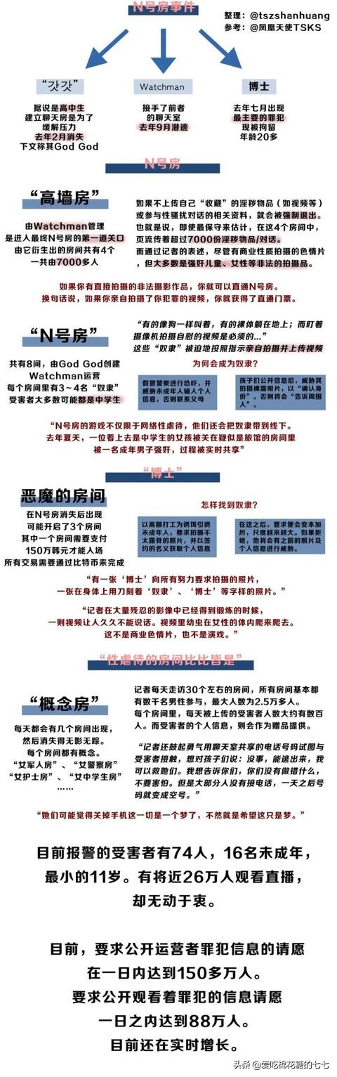 N号房,一群各类*社会反**变态集聚地