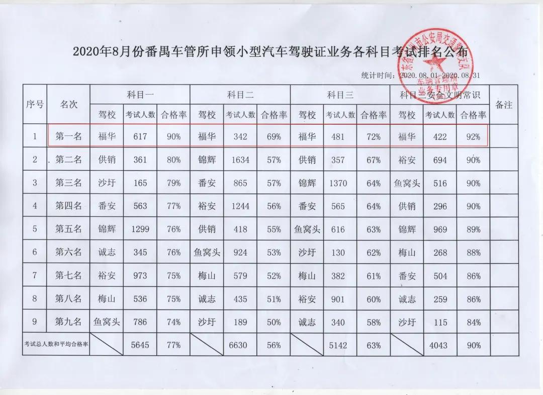 驾校驾考通过率排名在哪里查,选驾校看什么