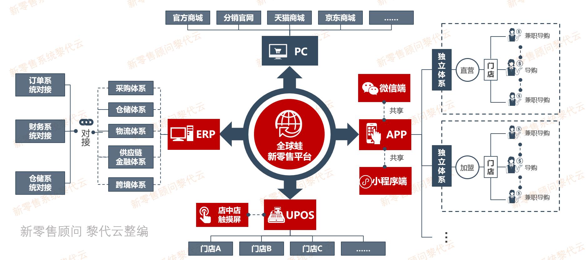 新零售分销商业模式,新零售下一步教程