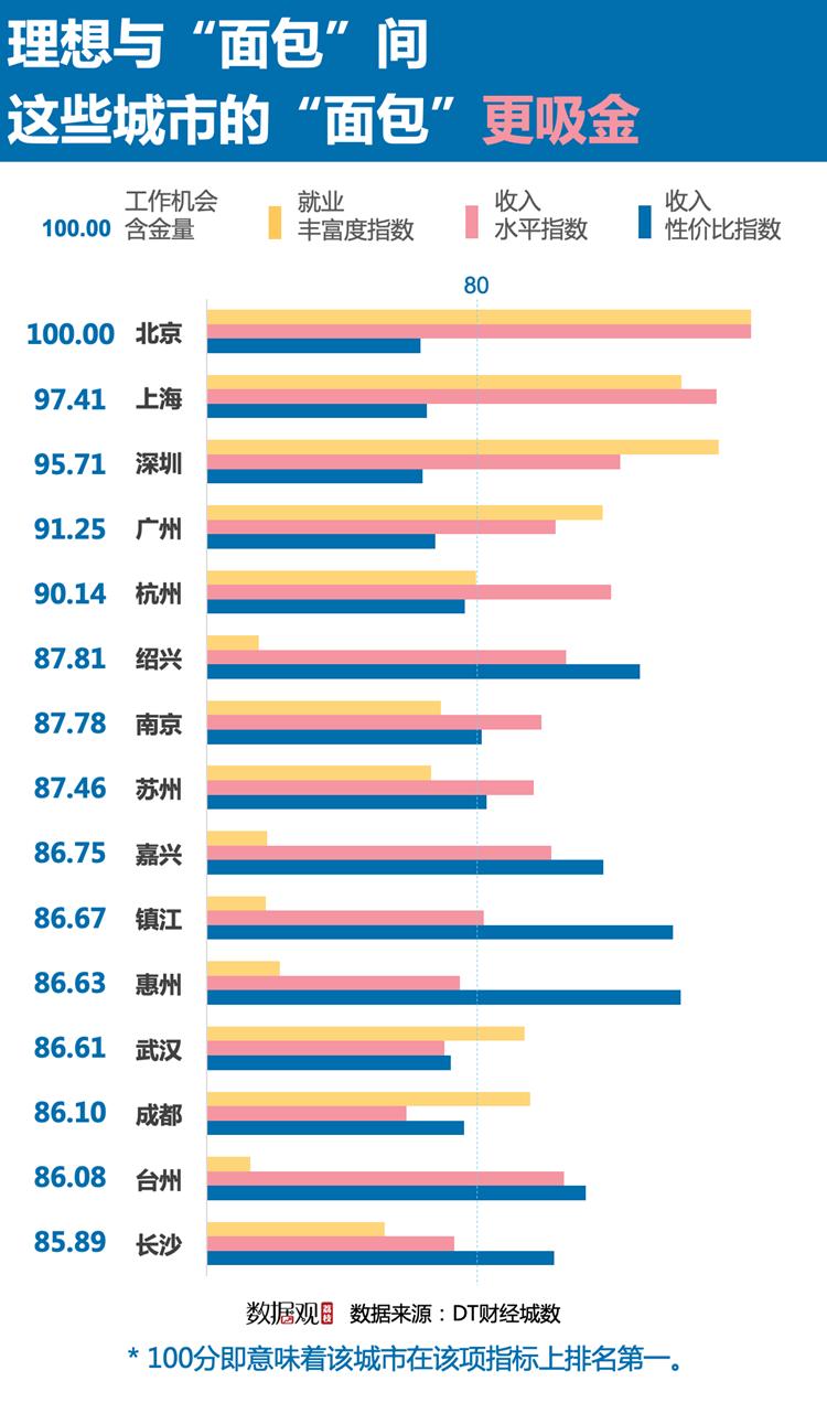 哪里适合年轻人生活,哪个城市最适合年轻人