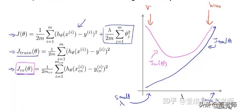 机器学习中的方差和偏差,机器学习线性回归中各个参数求法