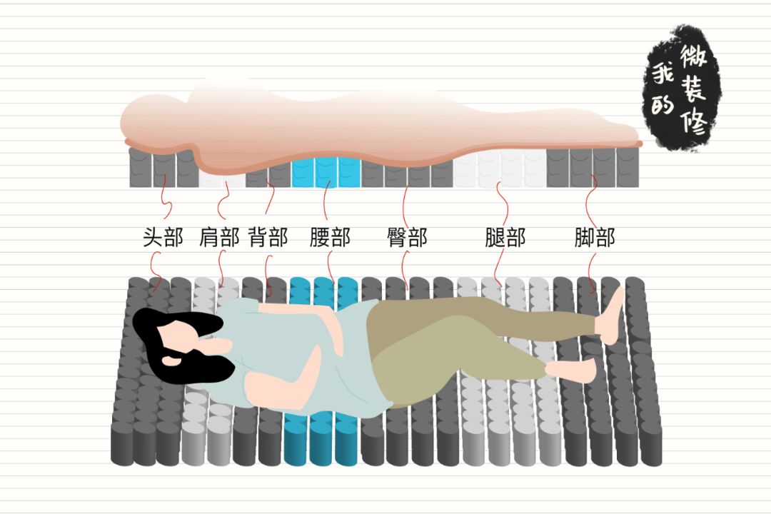 床垫千千万，选谁最合适？