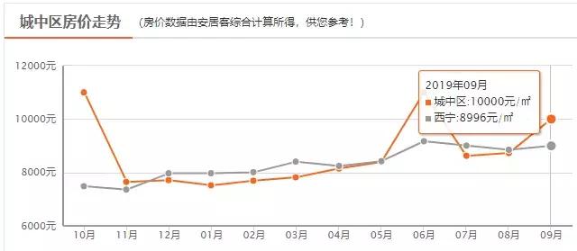 西宁市城西区彭家寨地质小区房价,2022年西宁市新房房价走势