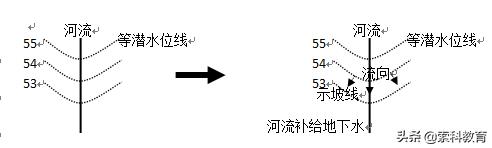 高中地理地球上的水知识归纳,高一必修一地理地球上的水知识点