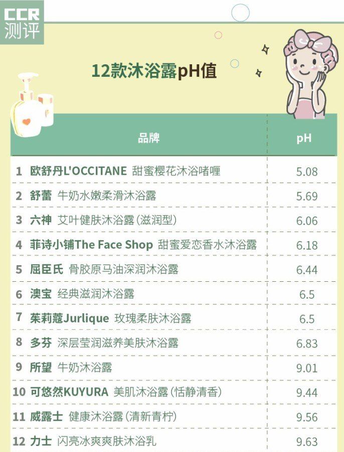 12款沐浴露测评：整体安全可用，威露士防腐剂超标