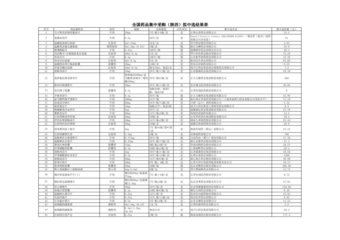 药品降价最新信息,最新降价药品名单