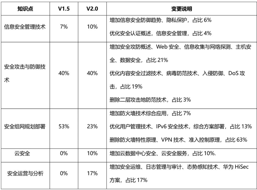 合肥宝德:华为考生请注意,HCIE-SecurityV2.0正式发布