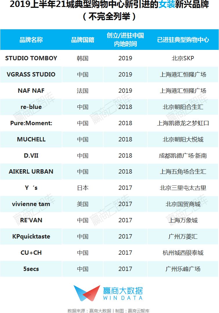 这届服饰招商太难了：快时尚出局，谁能强势补位丨WINDATA研究